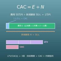 顧客獲得コスト（CAC）とLTV/CAC比