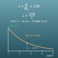 チャーン率（解約率）と平均継続期間