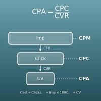 CPC・CPM・CPA計算機