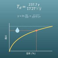 露点温度