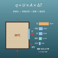 部屋の熱損失の目安計算機（部位ごとの面積・熱貫流率・温度差から）