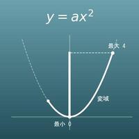 二次関数 y=ax² 計算機