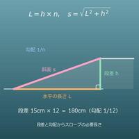 スロープの必要長さ計算機（段差の高さと勾配から）