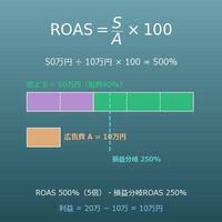 ROAS（広告費用対効果）の計算