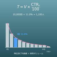 検索順位別CTRからの想定流入数