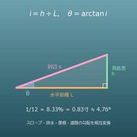 勾配計算機（％・度・寸勾配・分数の相互変換と長さの計算）