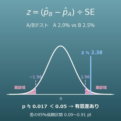 A/B-Test Signifikanz berechnen (Conversion-Rates, p-Wert und Konfidenzintervall)