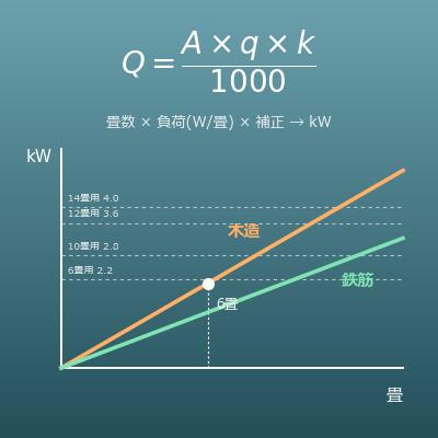 エアコンの畳数・能力（kW）の目安