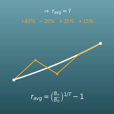 Average Return Calculator (Annualized Geometric Average and Cumulative Return)