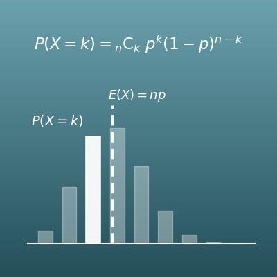 Binomial Distribution Calculator