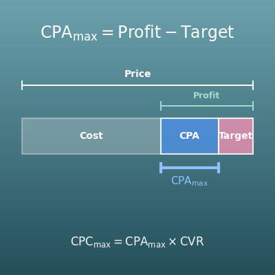 Break-Even CPA and Target CPA Calculator (Max Ad Spend per Conversion and Max CPC)