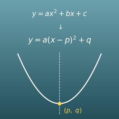 Completing the Square Calculator (Vertex, Axis of Symmetry, Max and Min)