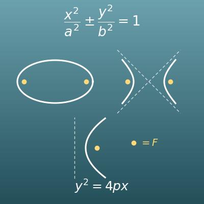 Conic Sections Calculator (Foci, Directrix and Eccentricity of Ellipses, Hyperbolas and Parabolas)