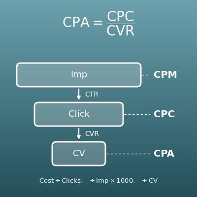 CPC, CPM and CPA Calculator (Ad Cost Metrics and Budget from Target CPA)