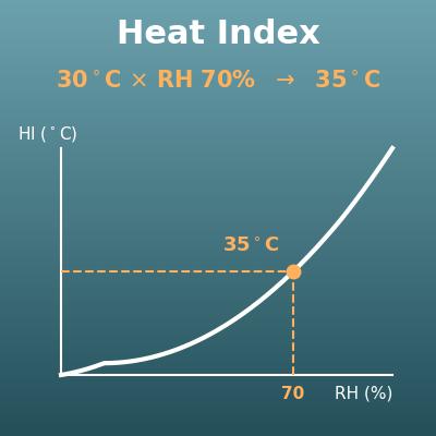 Hitzeindex berechnen (gefühlte Temperatur aus Temperatur und Luftfeuchtigkeit)