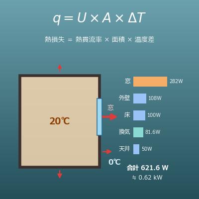 部屋の熱損失の目安（断熱性能から）