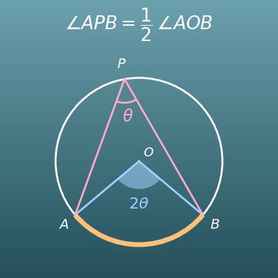 Inscribed Angle Theorem Calculator (Central Angle, Arc Ratio, Inscribed Quadrilateral)