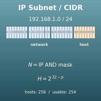 IP Subnet Calculator (IPv4 and IPv6 CIDR)