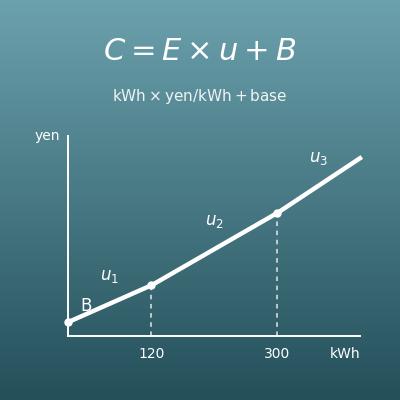 電気使用量（kWh）からの電気代・逆算