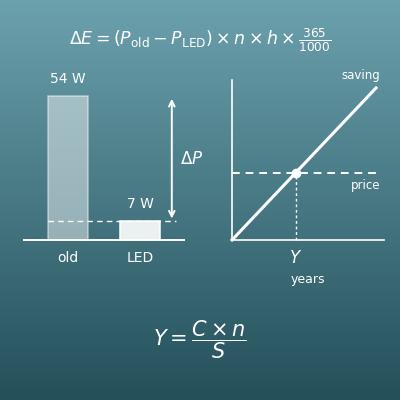 LED-Ersparnis berechnen: Stromkosten sparen und Amortisation (Halogen und Leuchtstoffröhre auf LED)