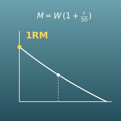 One Rep Max Calculator (Estimate Your 1RM for Bench Press, Squat and More from Reps)