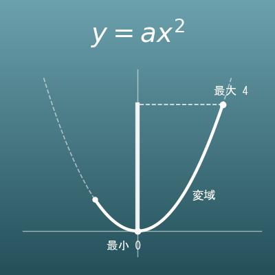 Quadratische Funktion y = ax²: Wertebereich und mittlere Änderungsrate berechnen