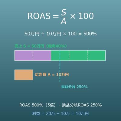 ROAS berechnen (Return on Ad Spend und Break-even-ROAS)