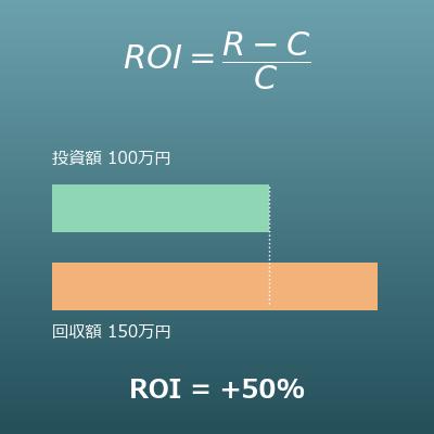 ROI-Rechner (Return on Investment und annualisierter ROI)
