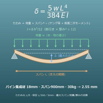 棚板のたわみと耐荷重