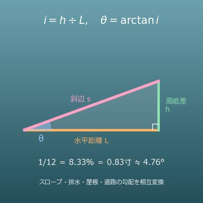 勾配計算機（％・度・寸勾配・分数の相互変換と長さの計算）