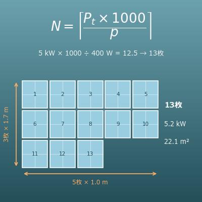 Solarmodule berechnen (wie viele Module und wie viel Dachfläche aus Anlagenleistung, Jahresertrag oder Dachgröße)