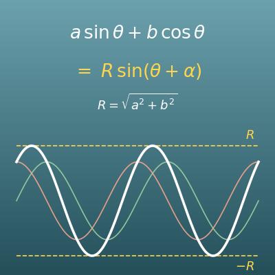Harmonic Addition Calculator (a sin θ + b cos θ as R sin(θ + α), with Max and Min)