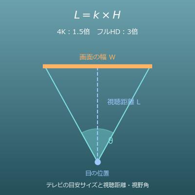 テレビの最適サイズと視聴距離
