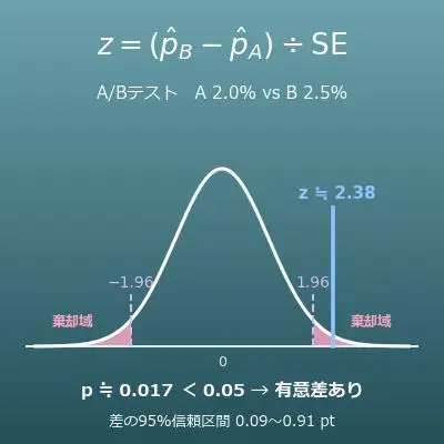 A/Bテストの有意差判定（CVRの2群比較・p値・信頼区間）