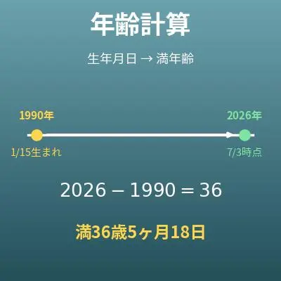 年齢計算（指定日における満年齢/数え年を計算）