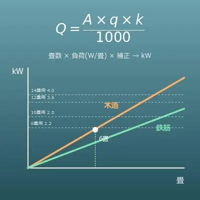 エアコンの畳数・能力（kW）の目安計算機