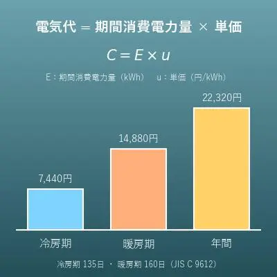 エアコンの電気代計算機（期間消費電力量から冷房期・暖房期・年間の電気代）