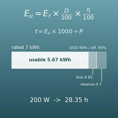 家庭用蓄電池の必要容量と持ち時間の計算機（停電時・夜間に使う電力量から）