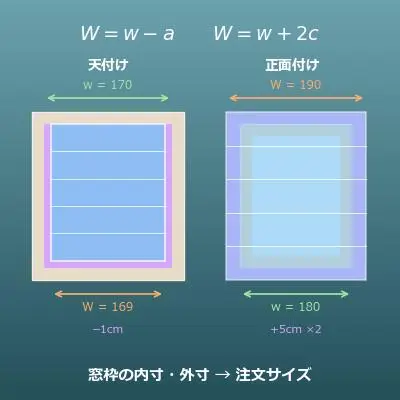 ブラインド・ロールスクリーンの採寸計算機（天付け・正面付けの注文サイズ）