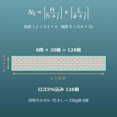 ブロック塀のブロック個数・モルタル量計算機（段数・目地モルタル・袋数・鉄筋の概算）