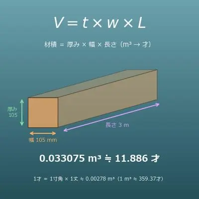 木材の材積計算機（m³・才・石・ボードフィートの換算と概算費用）