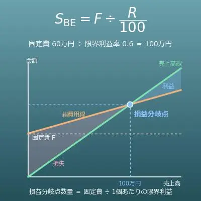 損益分岐点計算機（損益分岐点売上高・販売数量・安全余裕率・目標利益達成売上高）