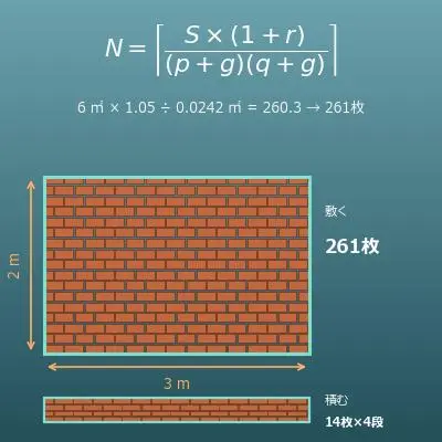 レンガの必要枚数計算機（花壇・小道・テラス：敷く／積む・目地モルタル・費用の概算）