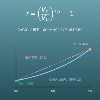 年平均成長率（CAGR）の計算と逆算