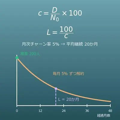 チャーン率（解約率）と平均継続期間の計算（年率換算・許容チャーン率・残存顧客数の逆算）