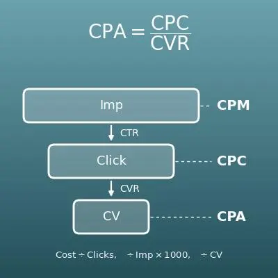 CPC・CPM・CPA計算機（広告単価の相互換算と逆算）