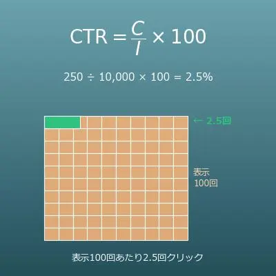 クリック率（CTR）の計算と逆算（表示回数・クリック数・必要表示回数）