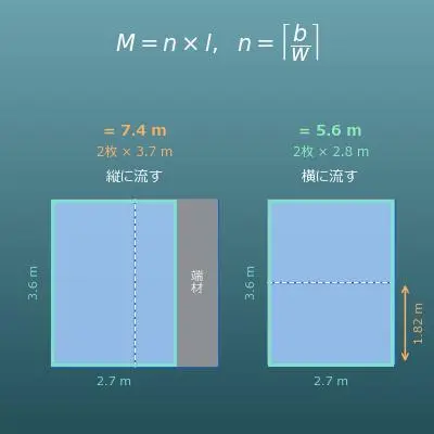 クッションフロア・カーペットの必要m数計算機（ロール幅・継ぎ方向・端材・費用）