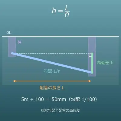排水勾配と配管の高低差計算機（配管の長さと勾配 1/100 などから）
