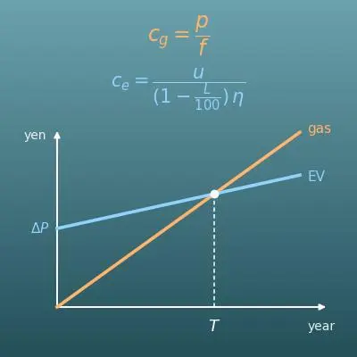 EVとガソリン車の燃料費比較計算機（1kmあたり・年間の差額と価格差の回収年数）